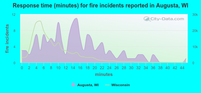 Response time (minutes) for fire incidents reported in Augusta, WI