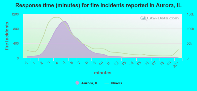 Response time (minutes) for fire incidents reported in Aurora, IL