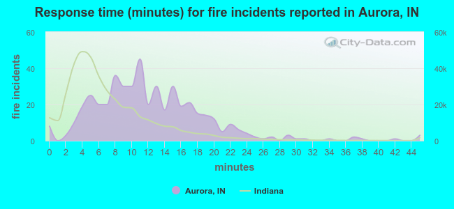 Response time (minutes) for fire incidents reported in Aurora, IN