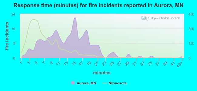 Response time (minutes) for fire incidents reported in Aurora, MN