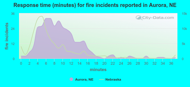 Response time (minutes) for fire incidents reported in Aurora, NE