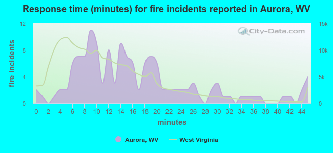 Response time (minutes) for fire incidents reported in Aurora, WV