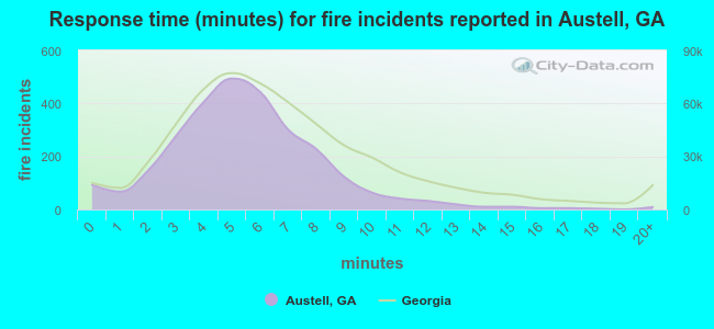 Response time (minutes) for fire incidents reported in Austell, GA