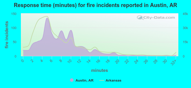 Response time (minutes) for fire incidents reported in Austin, AR
