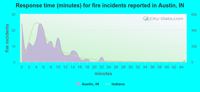 Response time (minutes) for fire incidents reported in Austin, IN