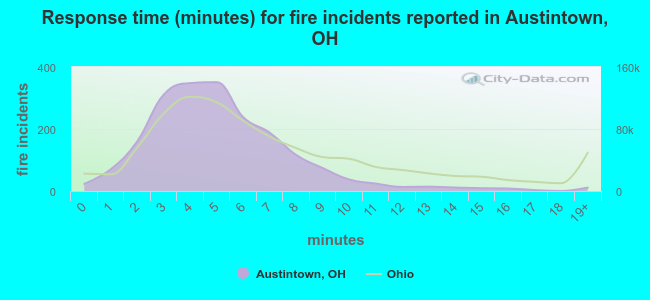 Response time (minutes) for fire incidents reported in Austintown, OH