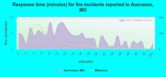 Response time (minutes) for fire incidents reported in Auxvasse, MO