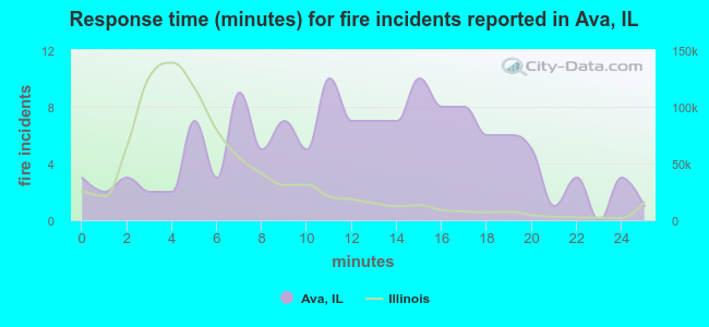 Response time (minutes) for fire incidents reported in Ava, IL
