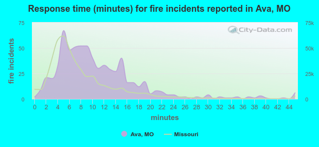 Response time (minutes) for fire incidents reported in Ava, MO