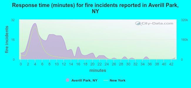 Response time (minutes) for fire incidents reported in Averill Park, NY