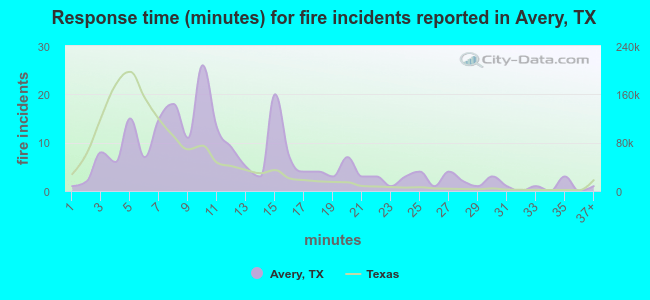 Response time (minutes) for fire incidents reported in Avery, TX