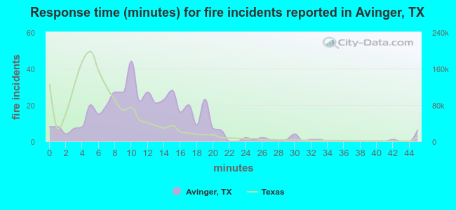Response time (minutes) for fire incidents reported in Avinger, TX