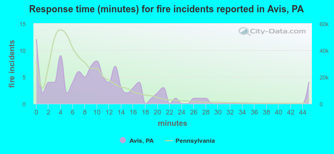 Response time (minutes) for fire incidents reported in Avis, PA