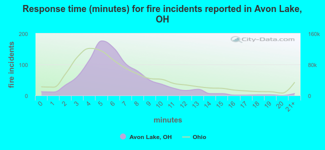 Response time (minutes) for fire incidents reported in Avon Lake, OH