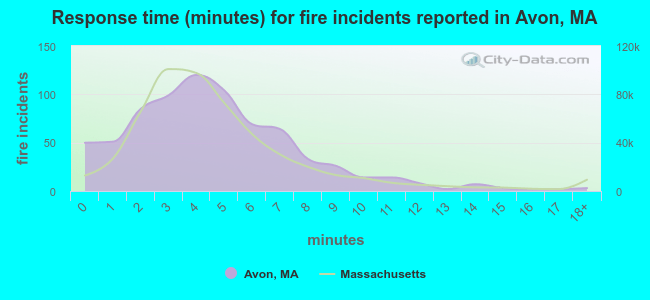 Response time (minutes) for fire incidents reported in Avon, MA