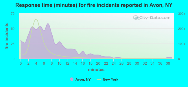 Response time (minutes) for fire incidents reported in Avon, NY