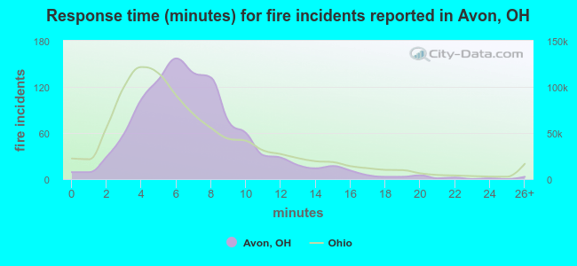 Response time (minutes) for fire incidents reported in Avon, OH
