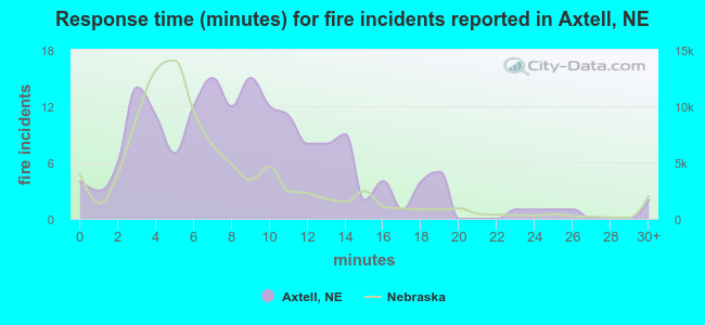 Response time (minutes) for fire incidents reported in Axtell, NE