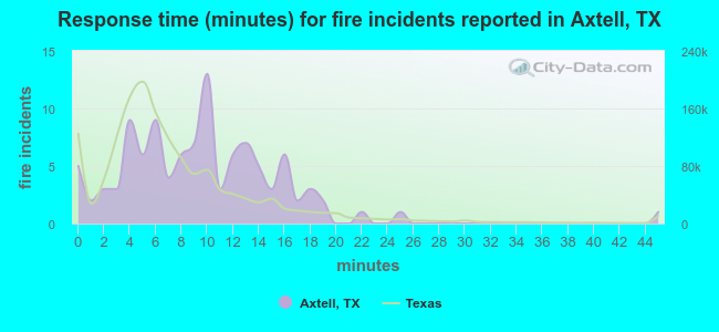 Response time (minutes) for fire incidents reported in Axtell, TX