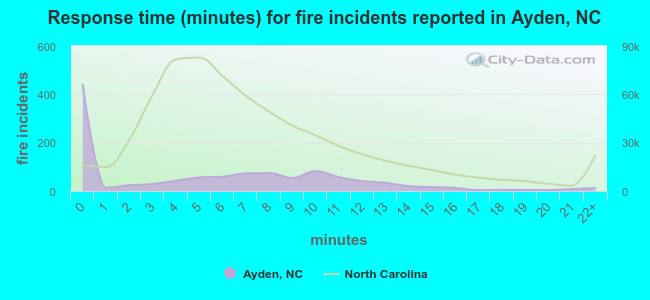 Response time (minutes) for fire incidents reported in Ayden, NC