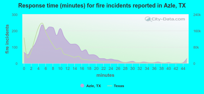 Response time (minutes) for fire incidents reported in Azle, TX