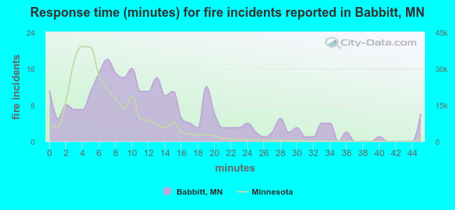 Response time (minutes) for fire incidents reported in Babbitt, MN