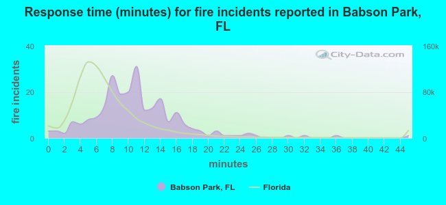 Response time (minutes) for fire incidents reported in Babson Park, FL