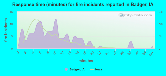 Response time (minutes) for fire incidents reported in Badger, IA