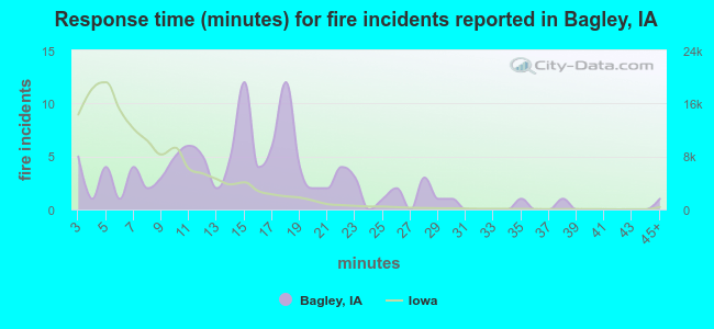 Response time (minutes) for fire incidents reported in Bagley, IA