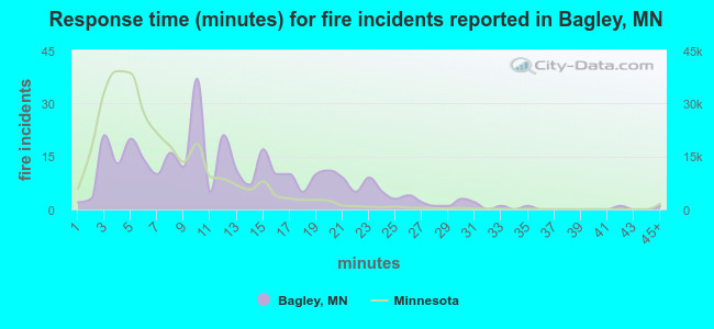 Response time (minutes) for fire incidents reported in Bagley, MN