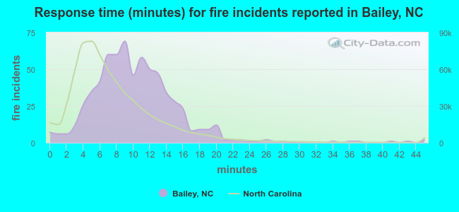 Response time (minutes) for fire incidents reported in Bailey, NC