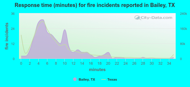 Response time (minutes) for fire incidents reported in Bailey, TX