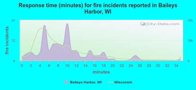 Response time (minutes) for fire incidents reported in Baileys Harbor, WI