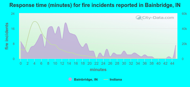 Response time (minutes) for fire incidents reported in Bainbridge, IN