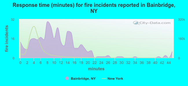 Response time (minutes) for fire incidents reported in Bainbridge, NY