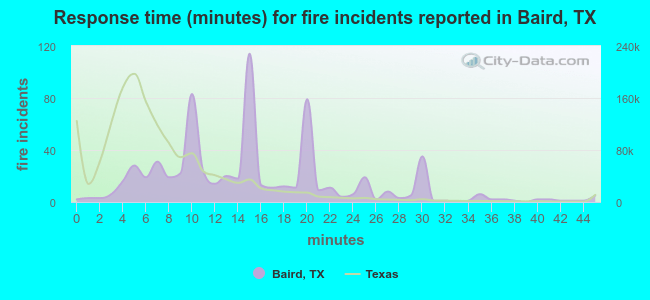 Response time (minutes) for fire incidents reported in Baird, TX
