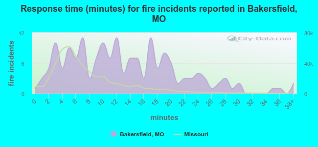 Response time (minutes) for fire incidents reported in Bakersfield, MO