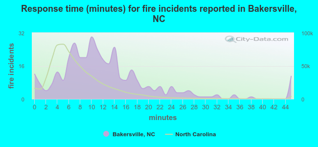 Response time (minutes) for fire incidents reported in Bakersville, NC