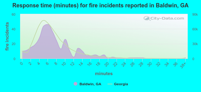 Response time (minutes) for fire incidents reported in Baldwin, GA