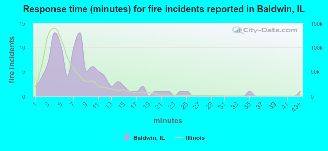 Response time (minutes) for fire incidents reported in Baldwin, IL