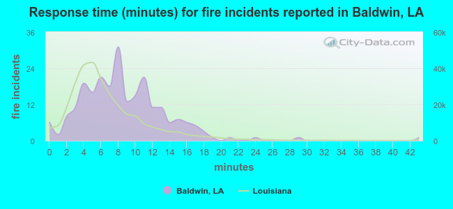 Response time (minutes) for fire incidents reported in Baldwin, LA