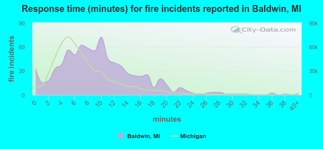 Response time (minutes) for fire incidents reported in Baldwin, MI