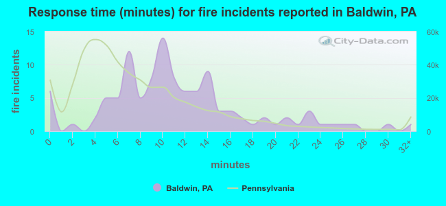 Response time (minutes) for fire incidents reported in Baldwin, PA