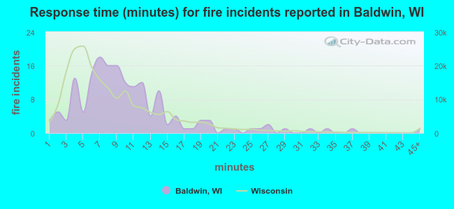 Response time (minutes) for fire incidents reported in Baldwin, WI