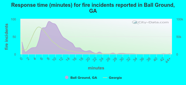 Response time (minutes) for fire incidents reported in Ball Ground, GA