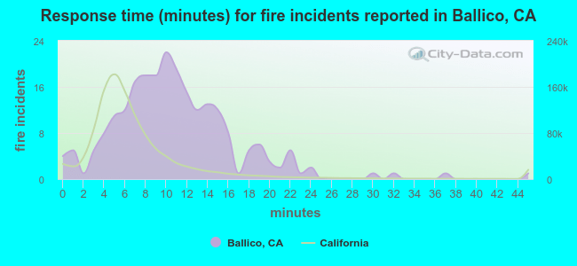 Response time (minutes) for fire incidents reported in Ballico, CA