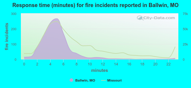 Response time (minutes) for fire incidents reported in Ballwin, MO