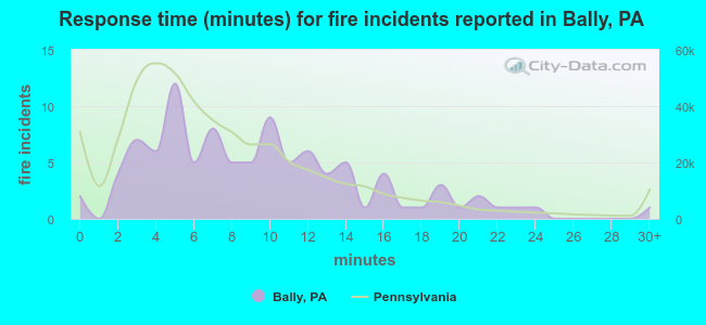 Response time (minutes) for fire incidents reported in Bally, PA