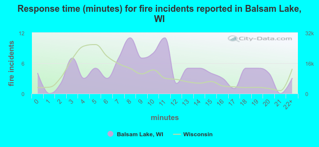 Response time (minutes) for fire incidents reported in Balsam Lake, WI