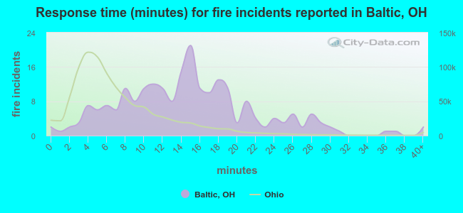 Response time (minutes) for fire incidents reported in Baltic, OH